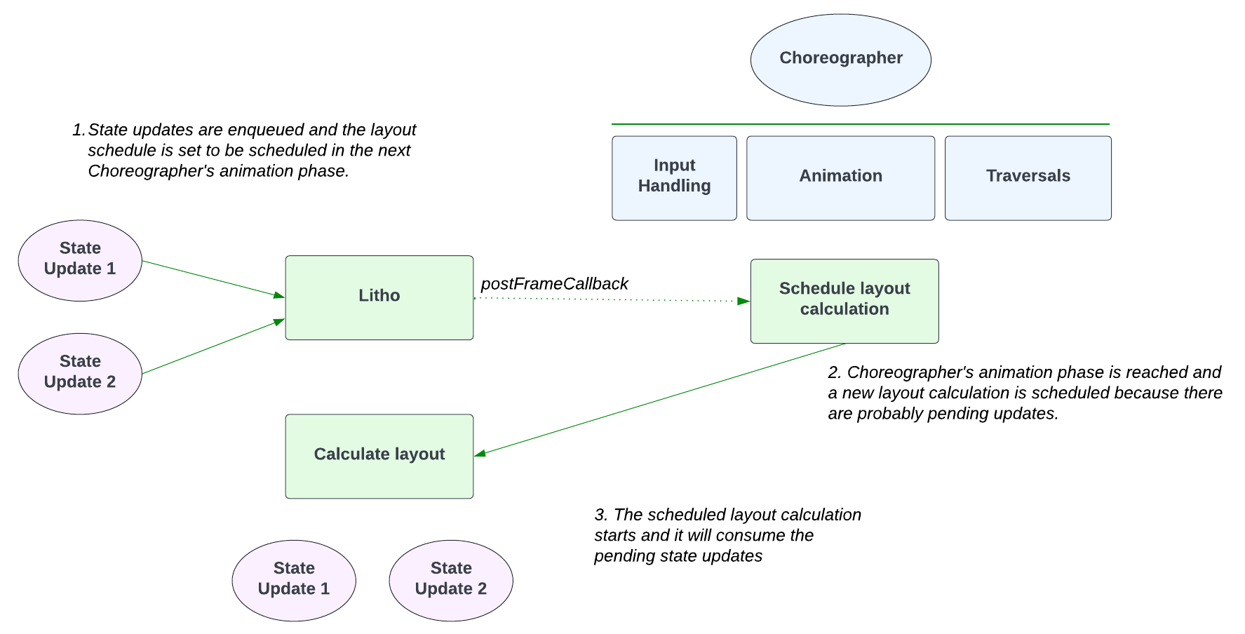 Batched Updates Process